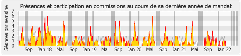 Participation commissions-legislature de Bastien Lachaud