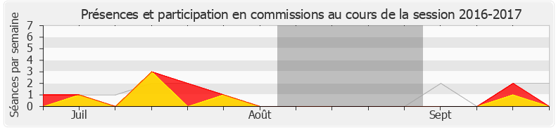 Participation commissions-20162017 de Béatrice Descamps