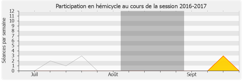 Participation hemicycle-20162017 de Béatrice Descamps