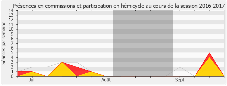 Participation globale-20162017 de Béatrice Descamps