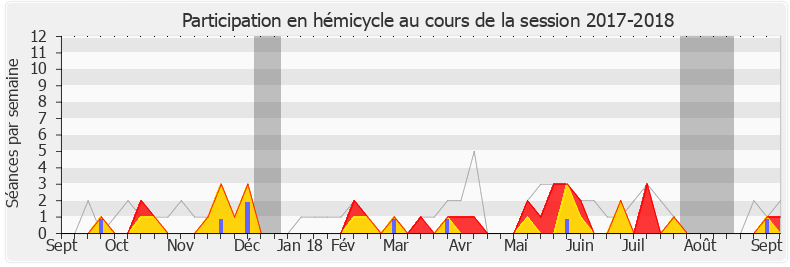 Participation hemicycle-20172018 de Béatrice Descamps