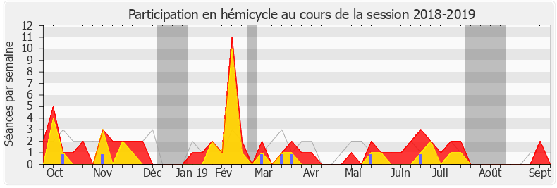 Participation hemicycle-20182019 de Béatrice Descamps
