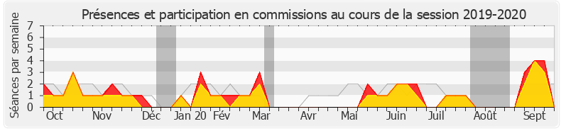 Participation commissions-20192020 de Béatrice Descamps