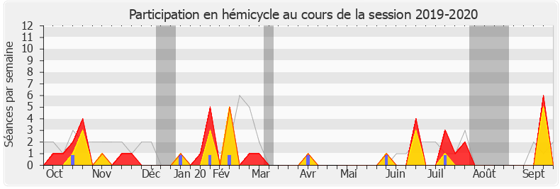 Participation hemicycle-20192020 de Béatrice Descamps