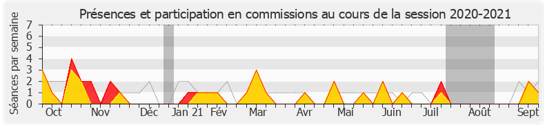 Participation commissions-20202021 de Béatrice Descamps