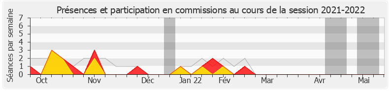 Participation commissions-20212022 de Béatrice Descamps