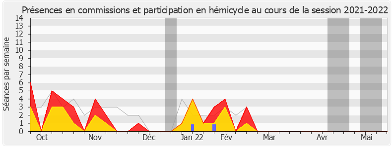 Participation globale-20212022 de Béatrice Descamps