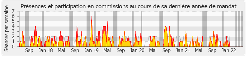 Participation commissions-legislature de Béatrice Descamps