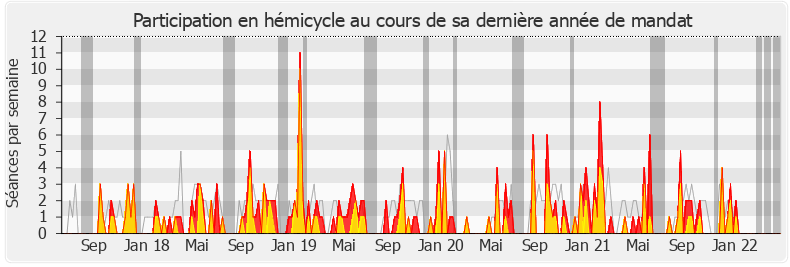 Participation hemicycle-legislature de Béatrice Descamps
