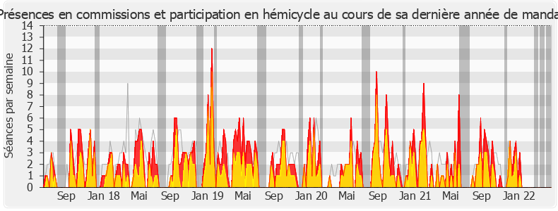 Participation globale-legislature de Béatrice Descamps