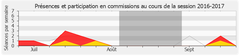 Participation commissions-20162017 de Béatrice Piron