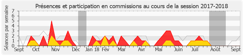 Participation commissions-20172018 de Béatrice Piron