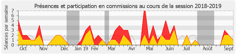 Participation commissions-20182019 de Béatrice Piron