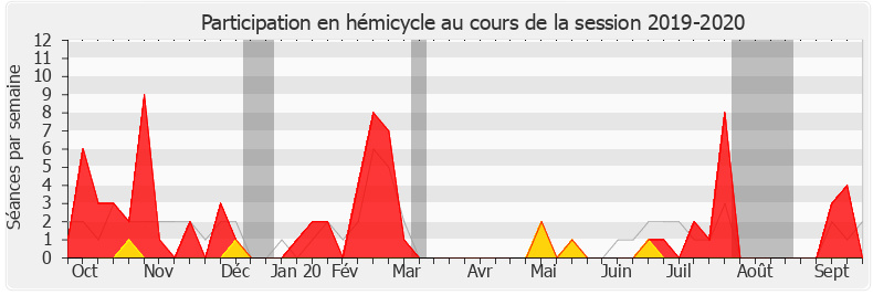 Participation hemicycle-20192020 de Béatrice Piron