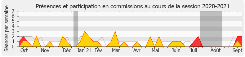 Participation commissions-20202021 de Béatrice Piron