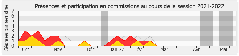 Participation commissions-20212022 de Béatrice Piron