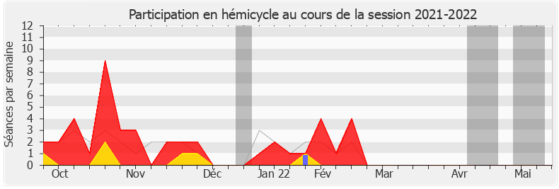 Participation hemicycle-20212022 de Béatrice Piron