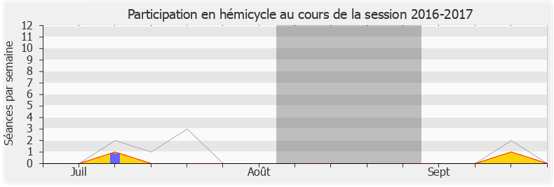 Participation hemicycle-20162017 de Belkhir Belhaddad