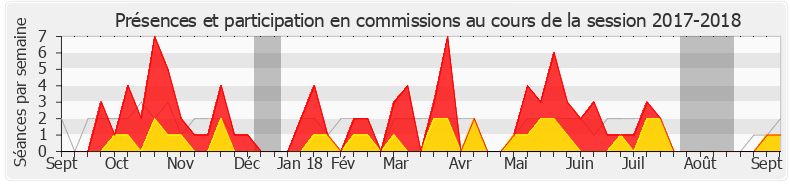 Participation commissions-20172018 de Belkhir Belhaddad