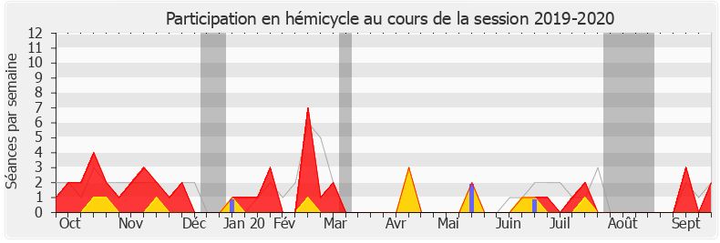 Participation hemicycle-20192020 de Belkhir Belhaddad