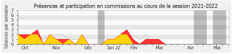 Participation commissions-20212022 de Belkhir Belhaddad