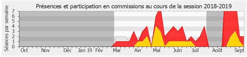 Participation commissions-20182019 de Bénédicte Pételle