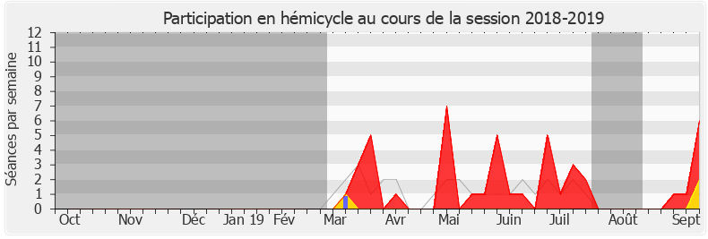 Participation hemicycle-20182019 de Bénédicte Pételle