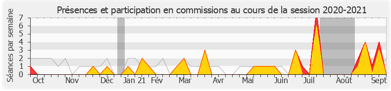 Participation commissions-20202021 de Bénédicte Pételle
