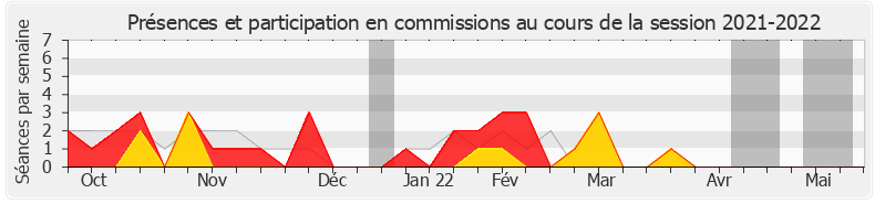 Participation commissions-20212022 de Bénédicte Pételle