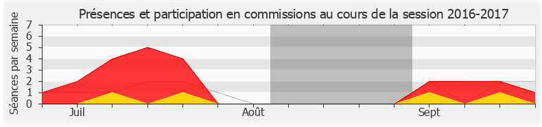 Participation commissions-20162017 de Bénédicte Peyrol