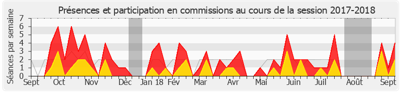 Participation commissions-20172018 de Bénédicte Peyrol
