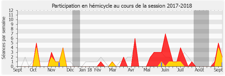 Participation hemicycle-20172018 de Bénédicte Peyrol