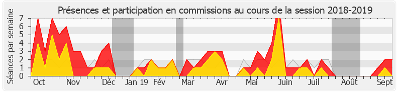 Participation commissions-20182019 de Bénédicte Peyrol