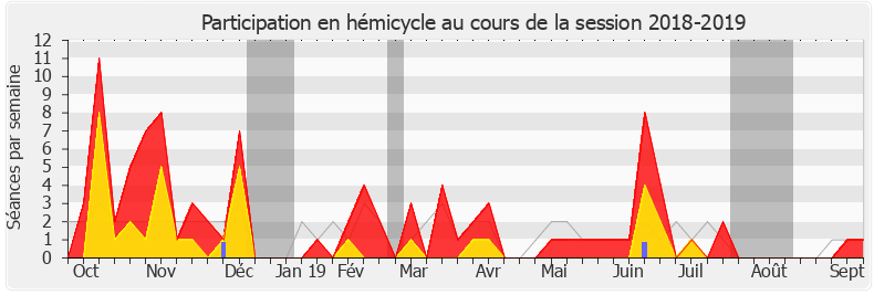 Participation hemicycle-20182019 de Bénédicte Peyrol