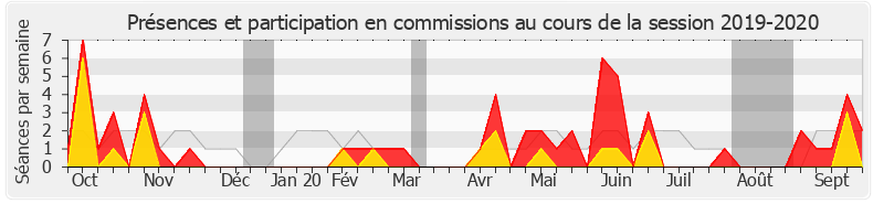 Participation commissions-20192020 de Bénédicte Peyrol