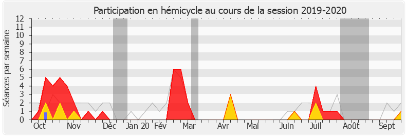 Participation hemicycle-20192020 de Bénédicte Peyrol