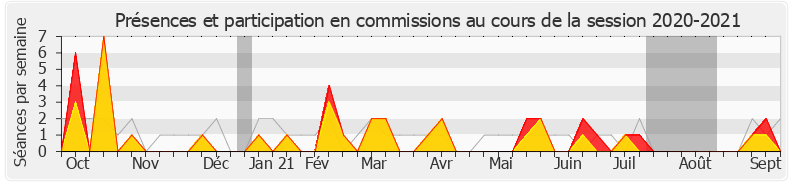 Participation commissions-20202021 de Bénédicte Peyrol