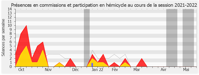 Participation globale-20212022 de Bénédicte Peyrol