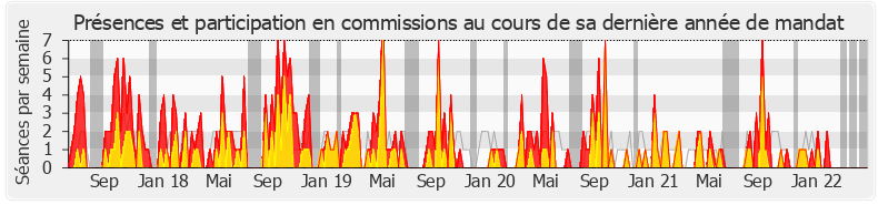 Participation commissions-legislature de Bénédicte Peyrol