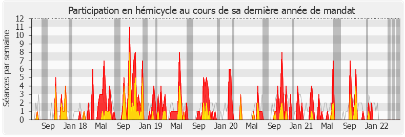 Participation hemicycle-legislature de Bénédicte Peyrol