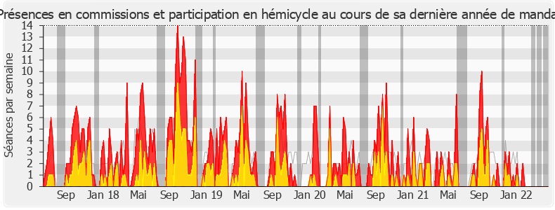 Participation globale-legislature de Bénédicte Peyrol