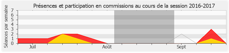 Participation commissions-20162017 de Bénédicte Taurine