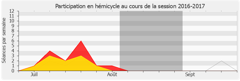 Participation hemicycle-20162017 de Bénédicte Taurine