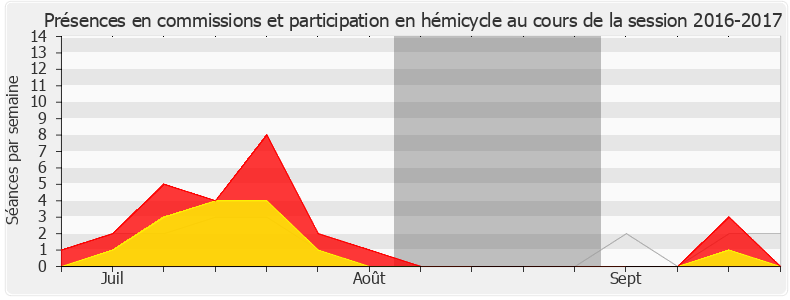 Participation globale-20162017 de Bénédicte Taurine