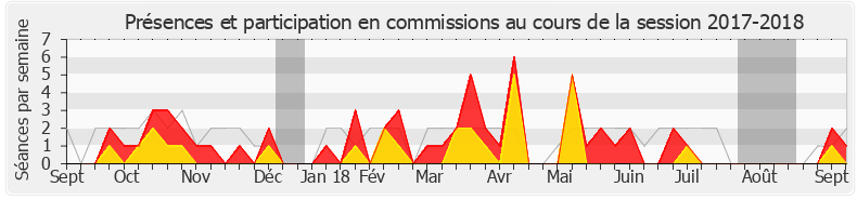 Participation commissions-20172018 de Bénédicte Taurine