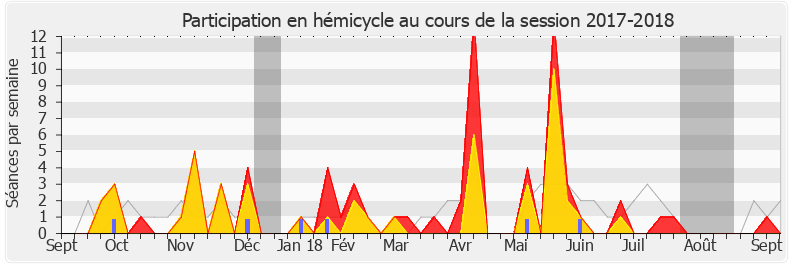 Participation hemicycle-20172018 de Bénédicte Taurine