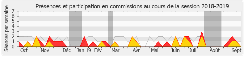 Participation commissions-20182019 de Bénédicte Taurine