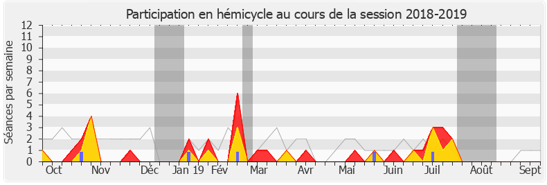 Participation hemicycle-20182019 de Bénédicte Taurine