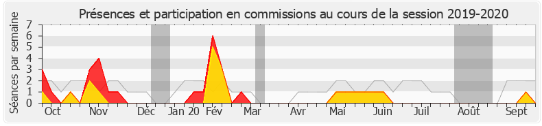 Participation commissions-20192020 de Bénédicte Taurine