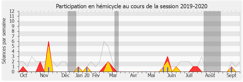 Participation hemicycle-20192020 de Bénédicte Taurine